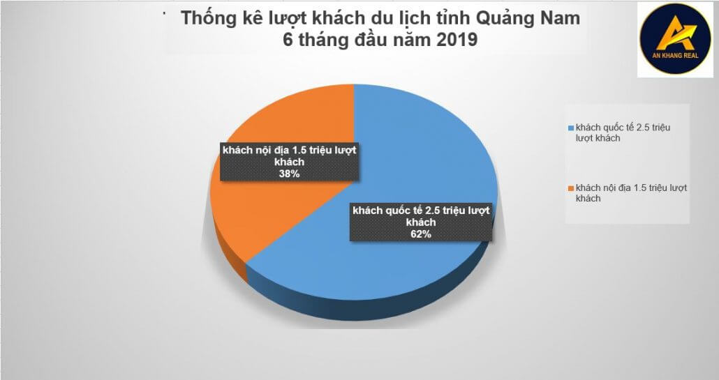 Thống kê lượt khách du lịch tỉnh Quảng Nam 6 tháng đầu năm 2019